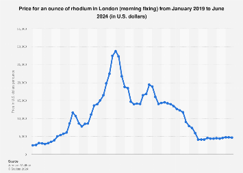 db Physical Rhodium ETC, XRH0:LSE:USD historical prices - cointime.fun