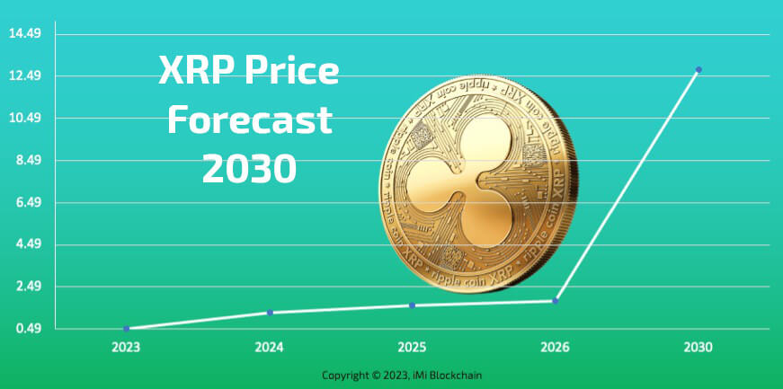 XRP (XRP) Price Prediction - 