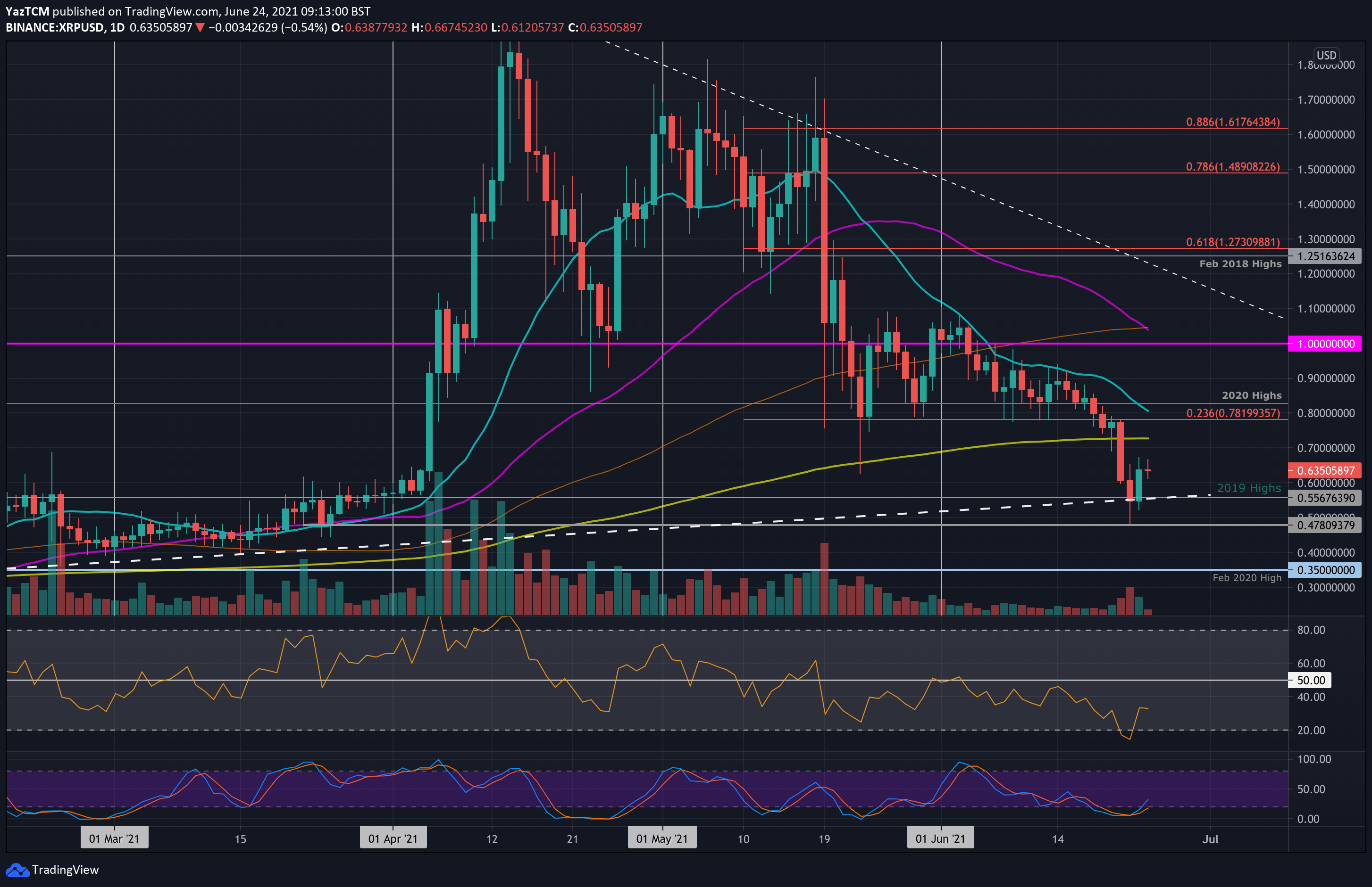 [XRP/USD] Ripple Price Prediction Will Ripple Grow By 2,%? It’s Possible in One Case