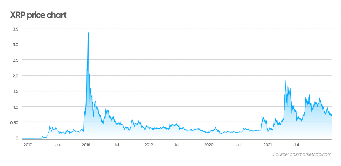 Ripple Price Prediction , , , - 