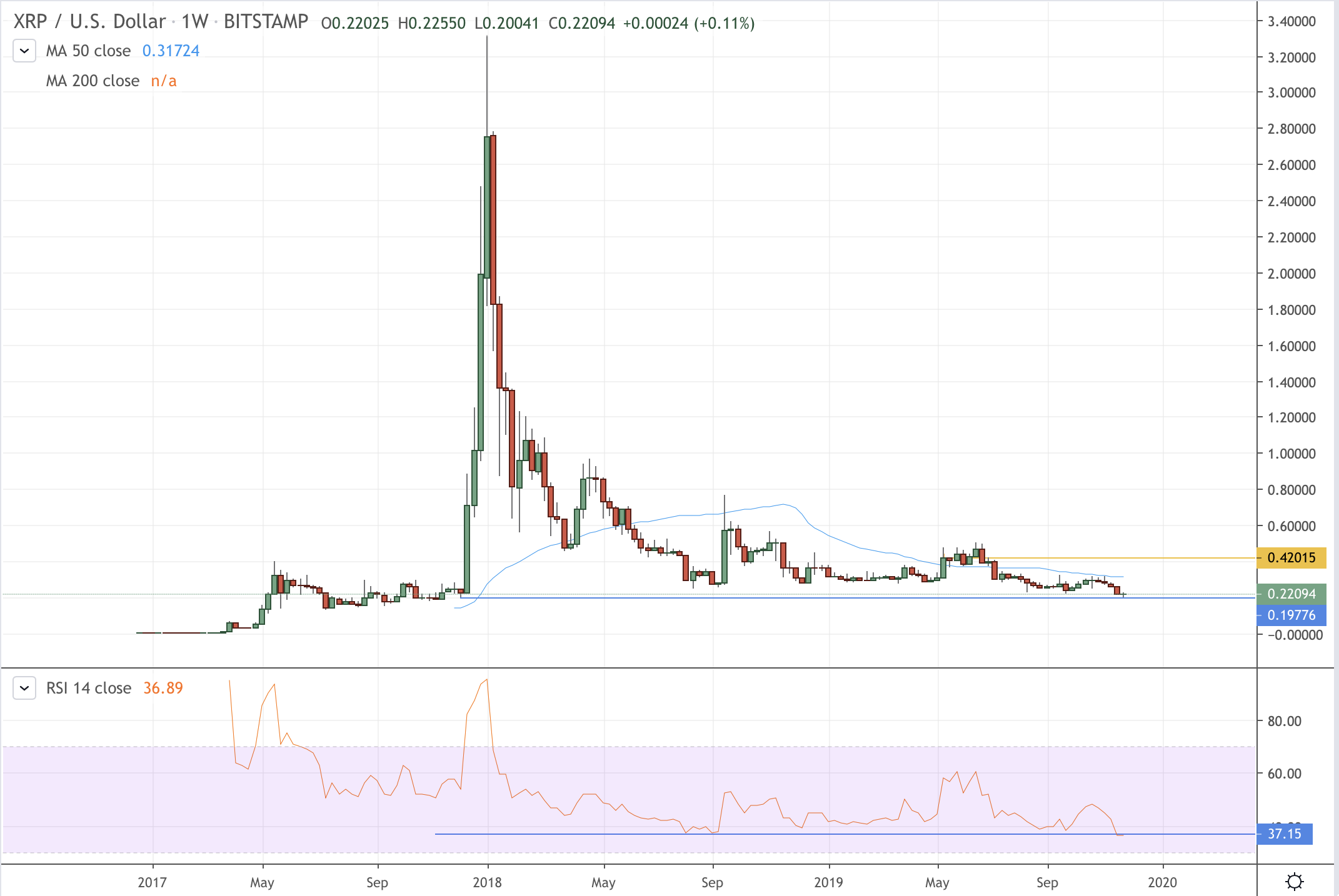 Ripple Price | XRP Price index, Live chart & Market cap | OKX