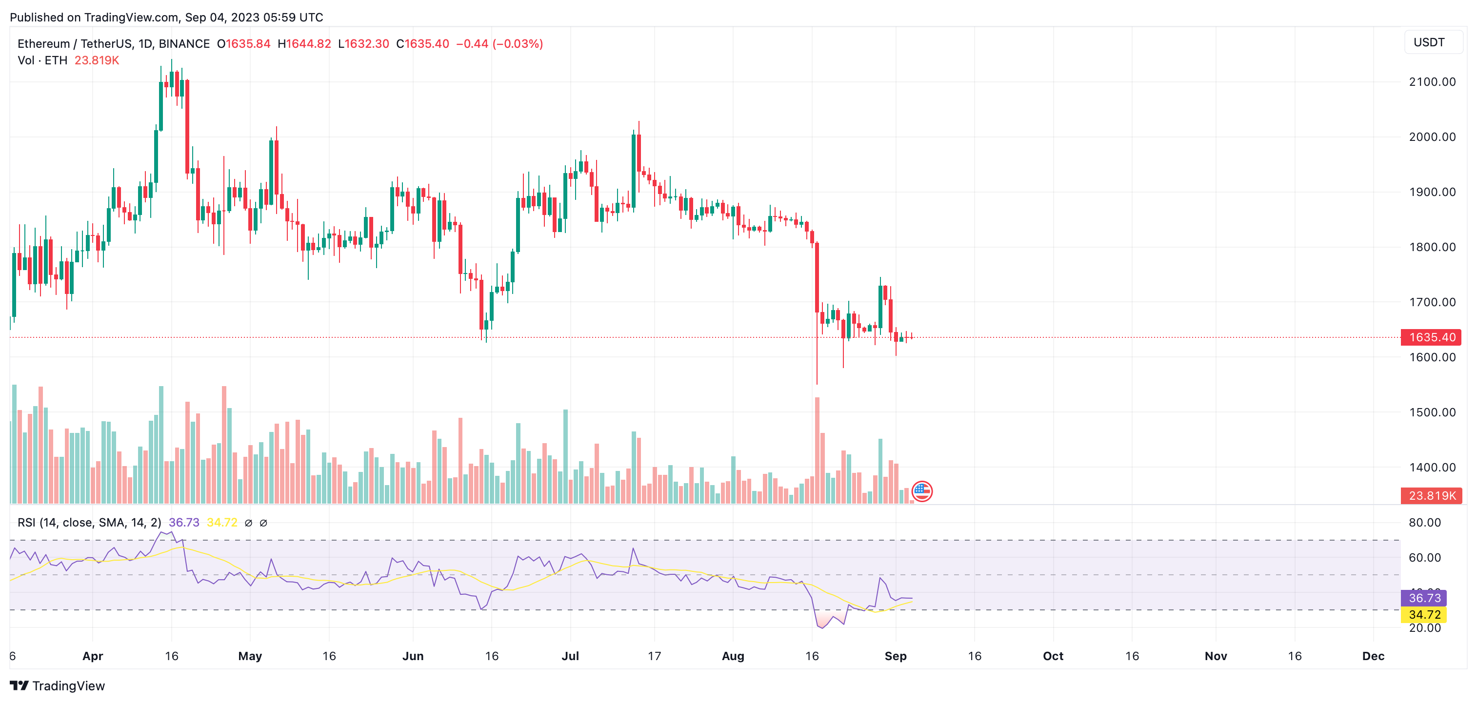 ETH/BTC RSI 70/30 Crossover Price Chart: ETHBTCRSI to usd value (cost today) | Zerion