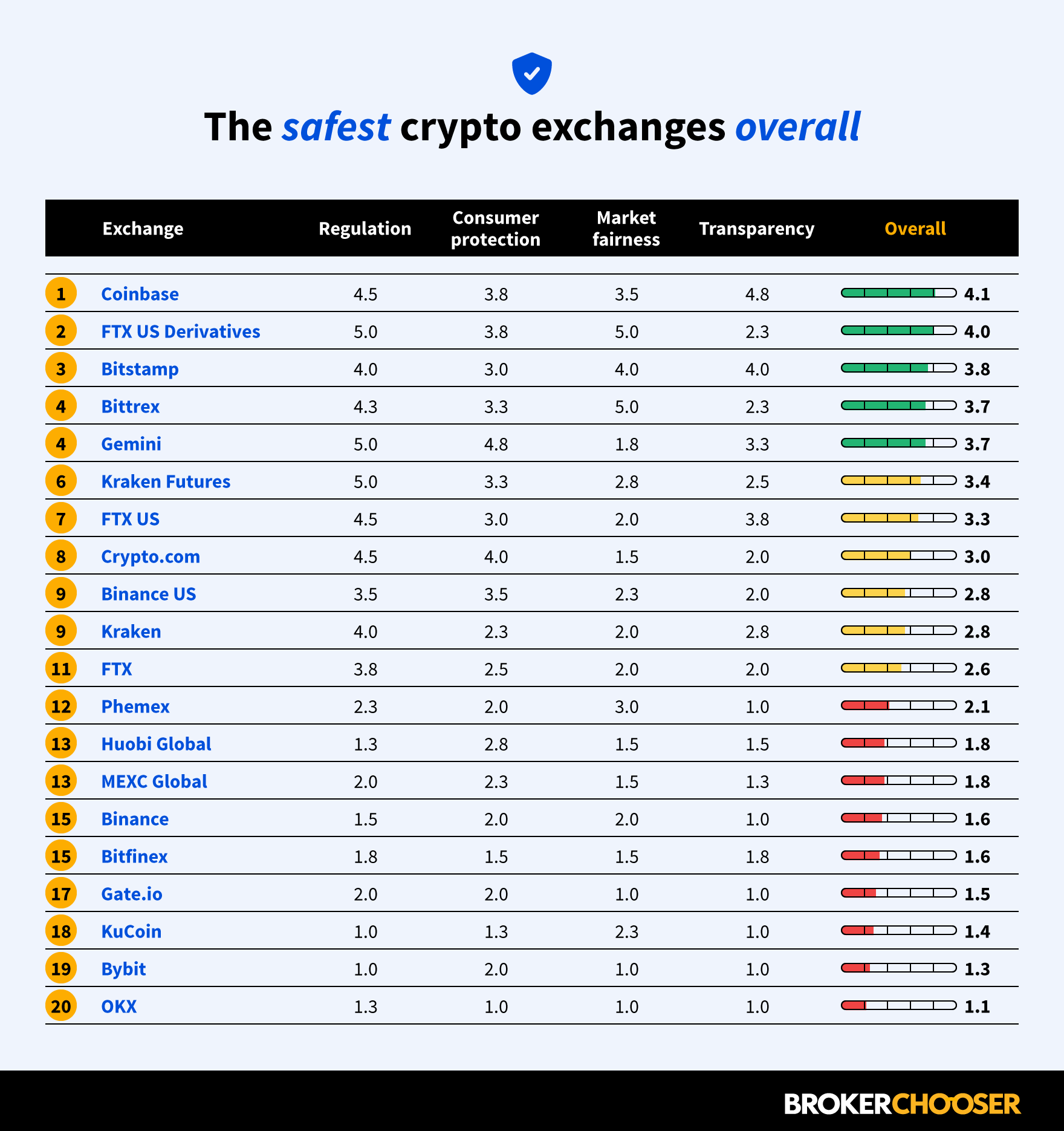 5 Safest Crypto Exchanges - What’s the Best Platform to Buy Crypto? | CoinCodex