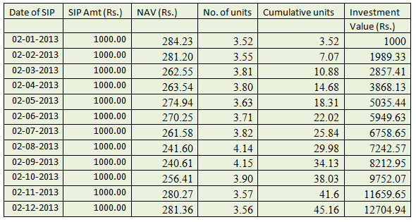 SBI SIP Calculator - Calculate SBI Mutual Fund SIP Returns