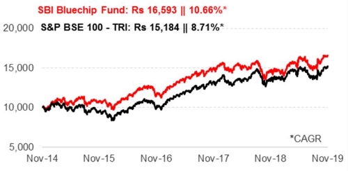 SBI SIP Calculator, SBI Calculator, SBI Mutual Fund SIP Calculator Online