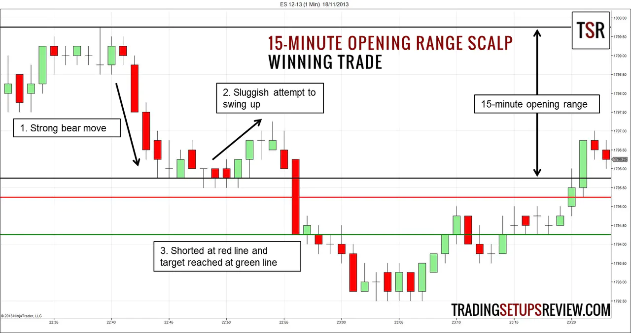 What is Scalping Trading Strategy: Types and Benefits | Samco