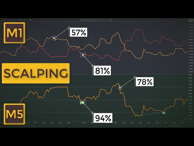 What is a scalping strategy in the stock market and how does it work?