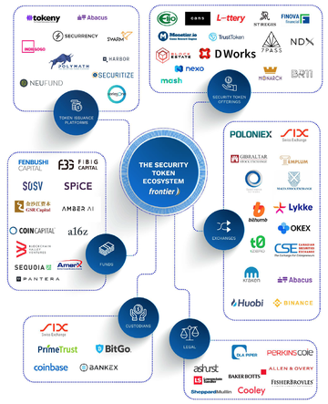 #1 Security Tokens List | All STO Crypto Projects Analyzed & Rated