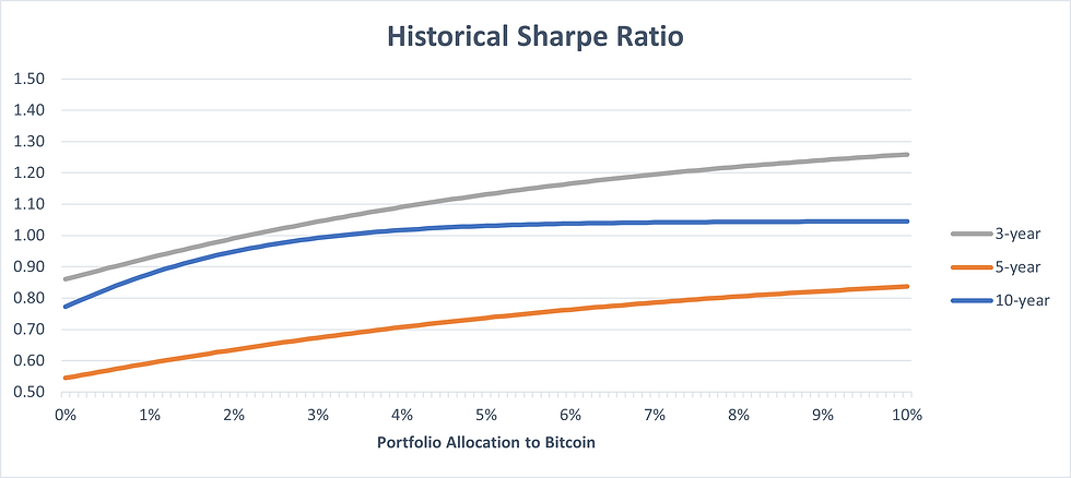 The Case for Bitcoin in a Diversified Investment Portfolio