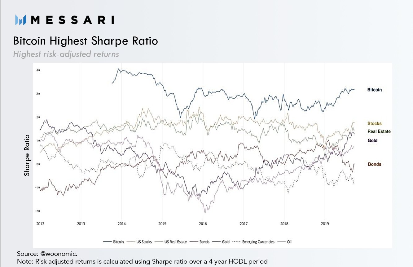 Bitcoin Sharpe Ratio: The Risk And Reward of Investing In Cryptocurrencies