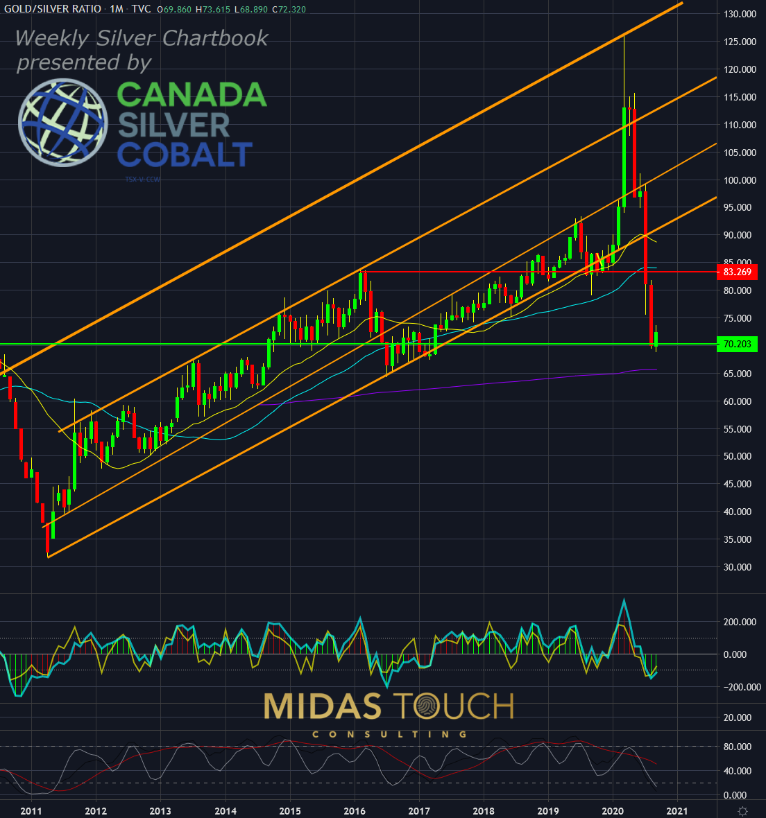 Bitcoin vs Silver – Ratio Update – Northstar & Badcharts