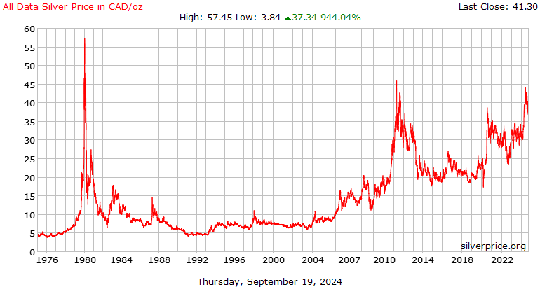 Buy Silver Bullion in Canada | Latest Price Today| TD Precious Metals