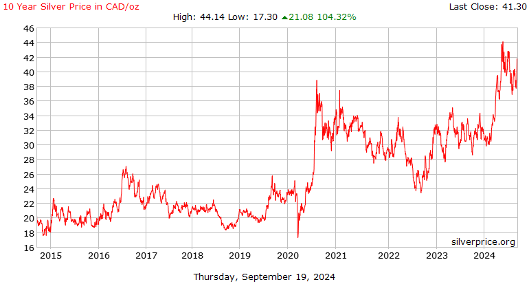 Silver Price Today Per Ounce - Live Silver Price - AU Bullion Canada