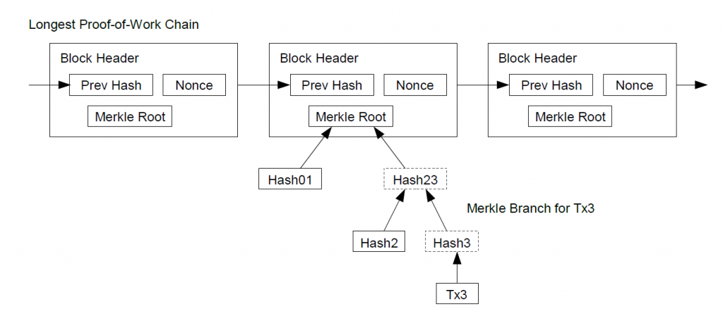 The Bitcoin white paper - Simplified Payment Verification