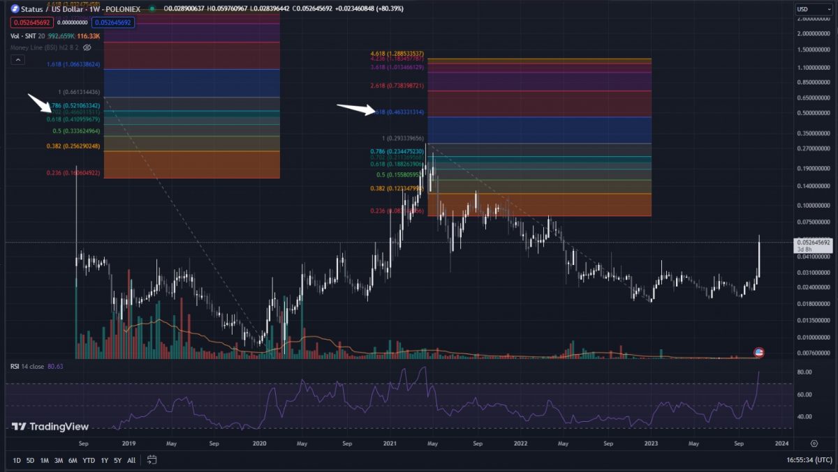 Status (SNT) Price Prediction , – | CoinCodex