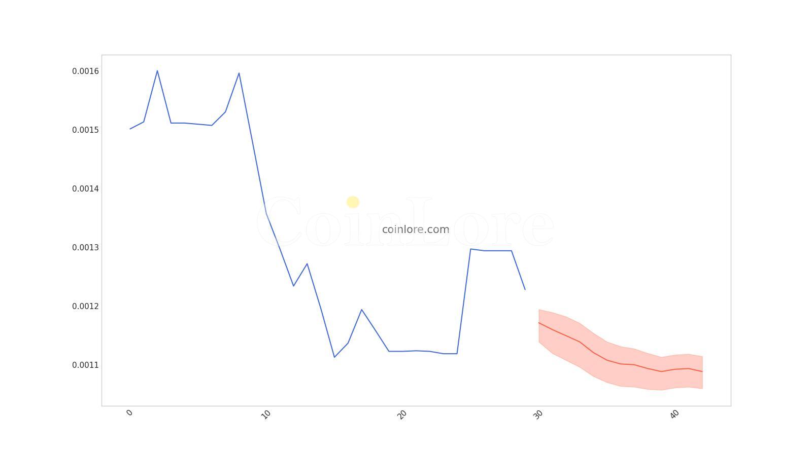 SONM (SNM) Exchange rate and Price Index on cointime.fun