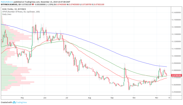 Stellar Price (XLM INR) | Stellar Price in India Today & News (10th March ) - Gadgets 