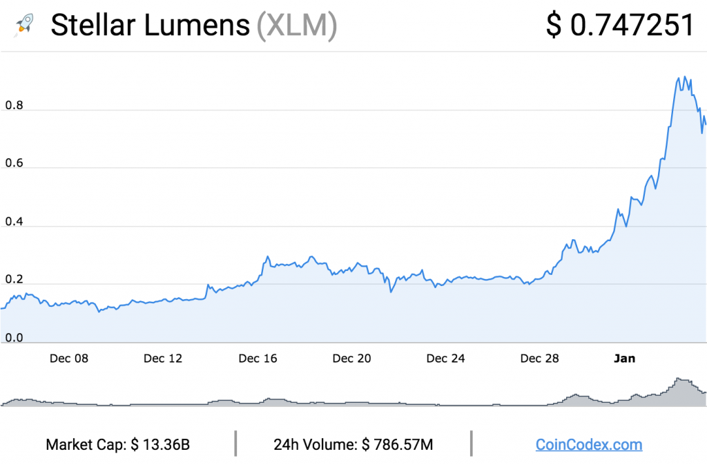 Stellar price today, XLM to USD live price, marketcap and chart | CoinMarketCap