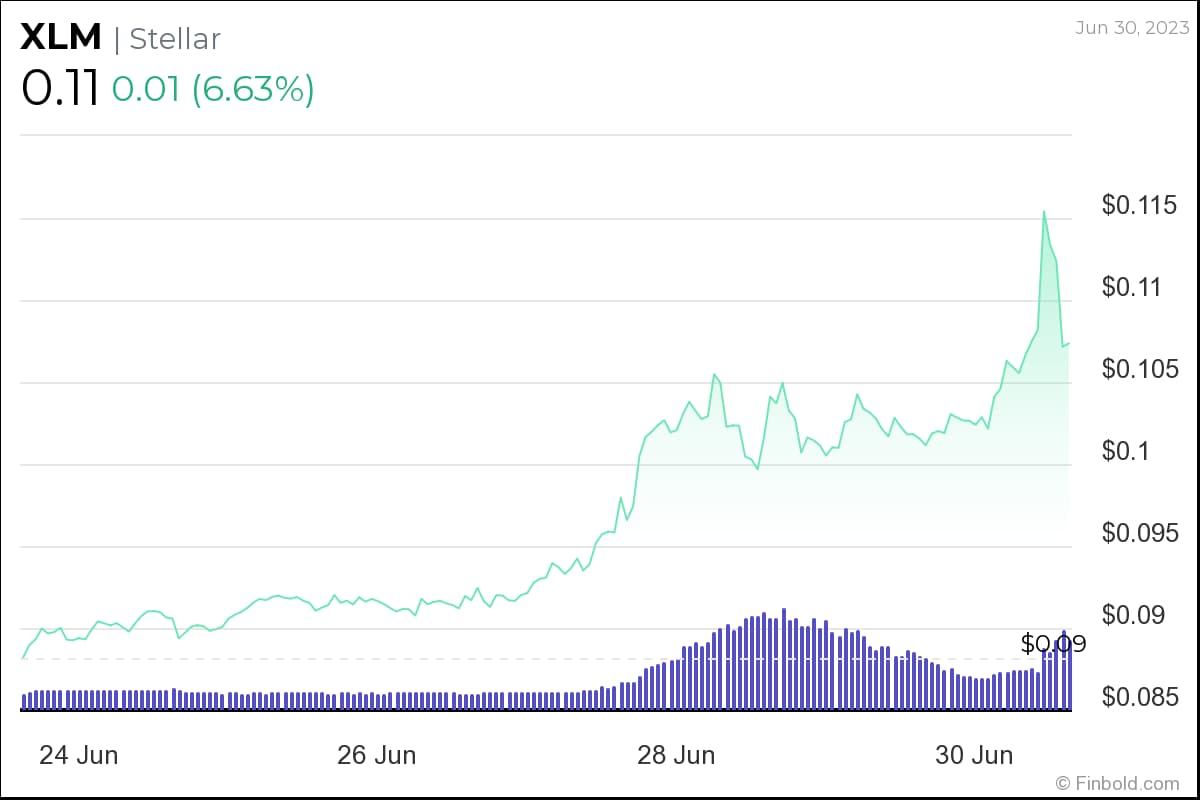 XLMUSD — Stellar to USD Price Chart — TradingView