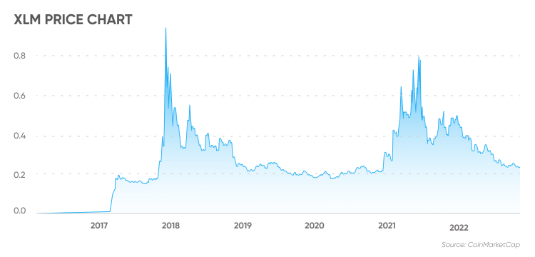 STELLAR PRICE PREDICTION TOMORROW, WEEK AND MONTH