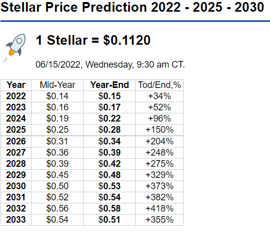 Stellar Price Prediction to | How high will XLM go?