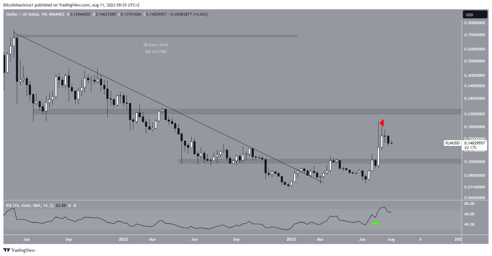 Stellar Price | XLM Live Price Index and Chart- CoinDesk