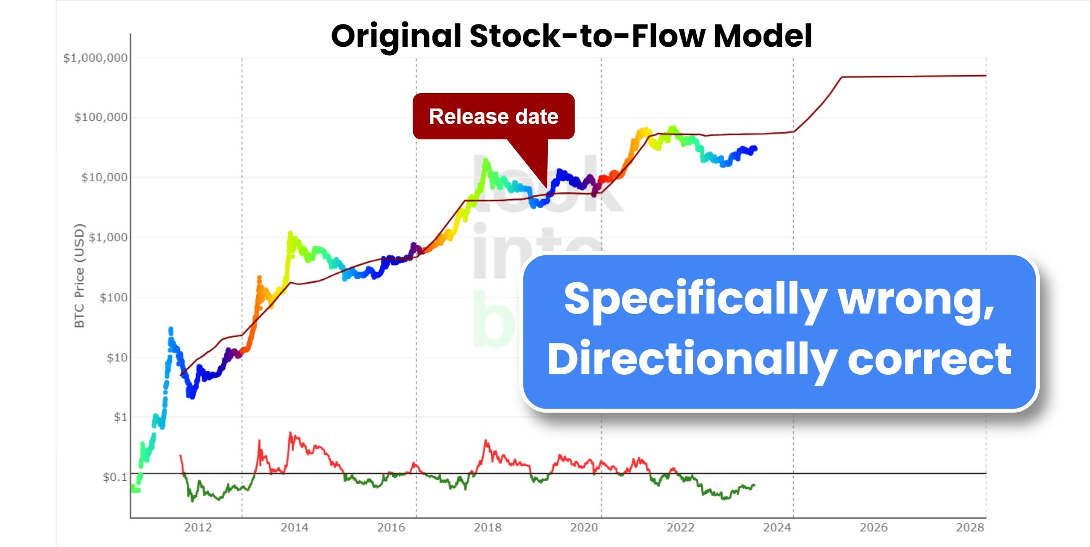 Bitcoin Rainbow Chart - Blockchaincenter