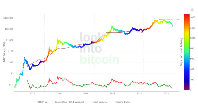 Bitcoin stock-to-flow model: Everything you need to know | OKX