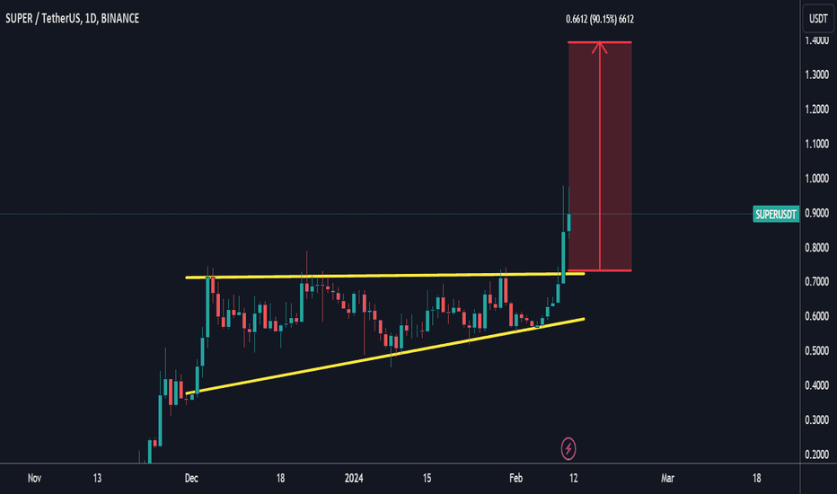 Page 5 SUPERRARE/TETHERUS Trade Ideas — BITRUE:RAREUSDT — TradingView