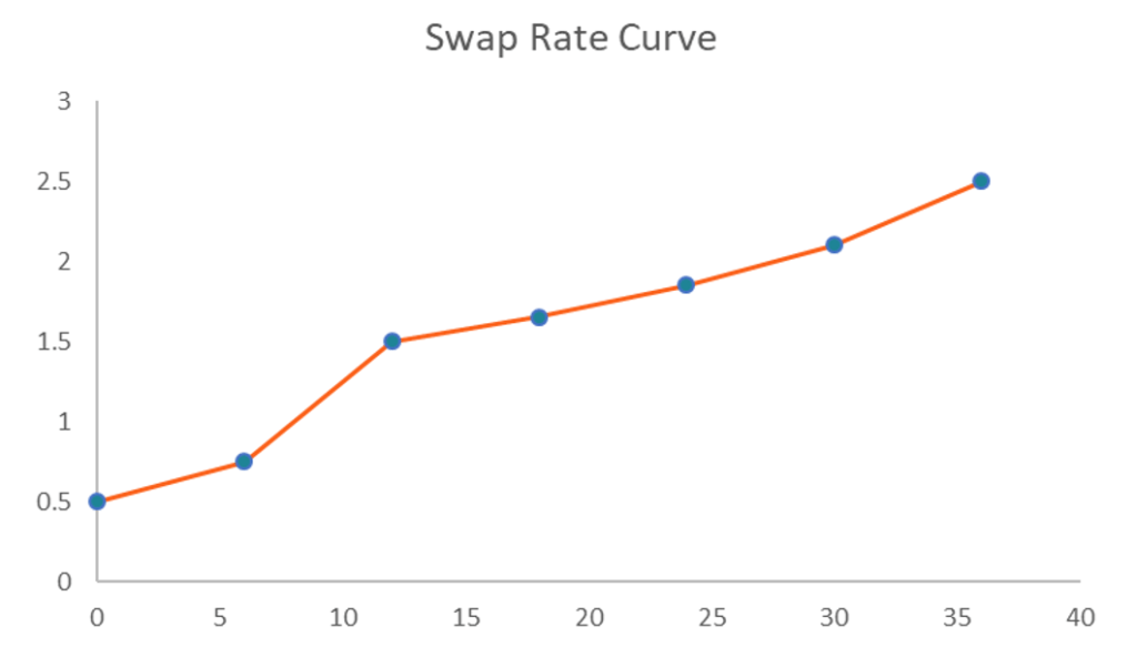 Swap rates | SEB