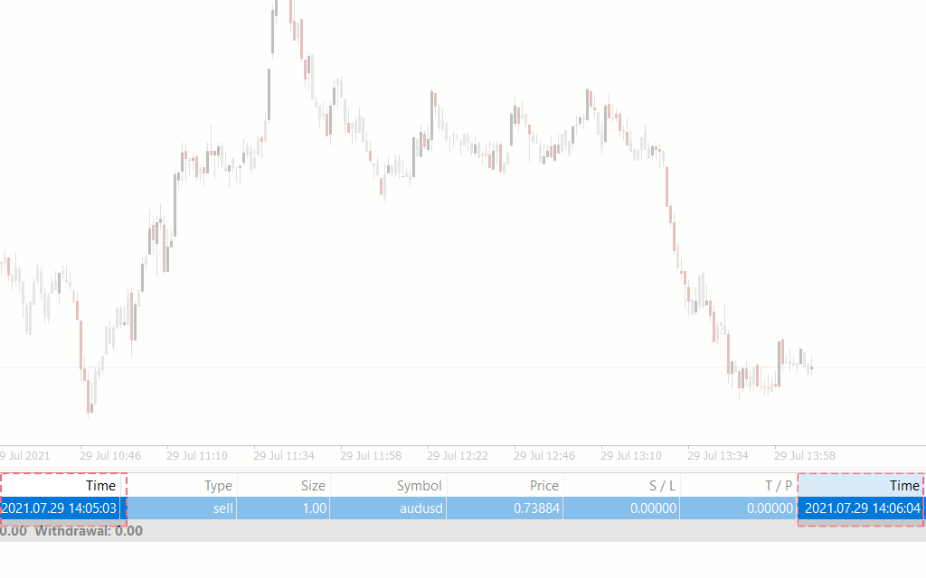 Day Traders Should Use Patience to Improve Performance