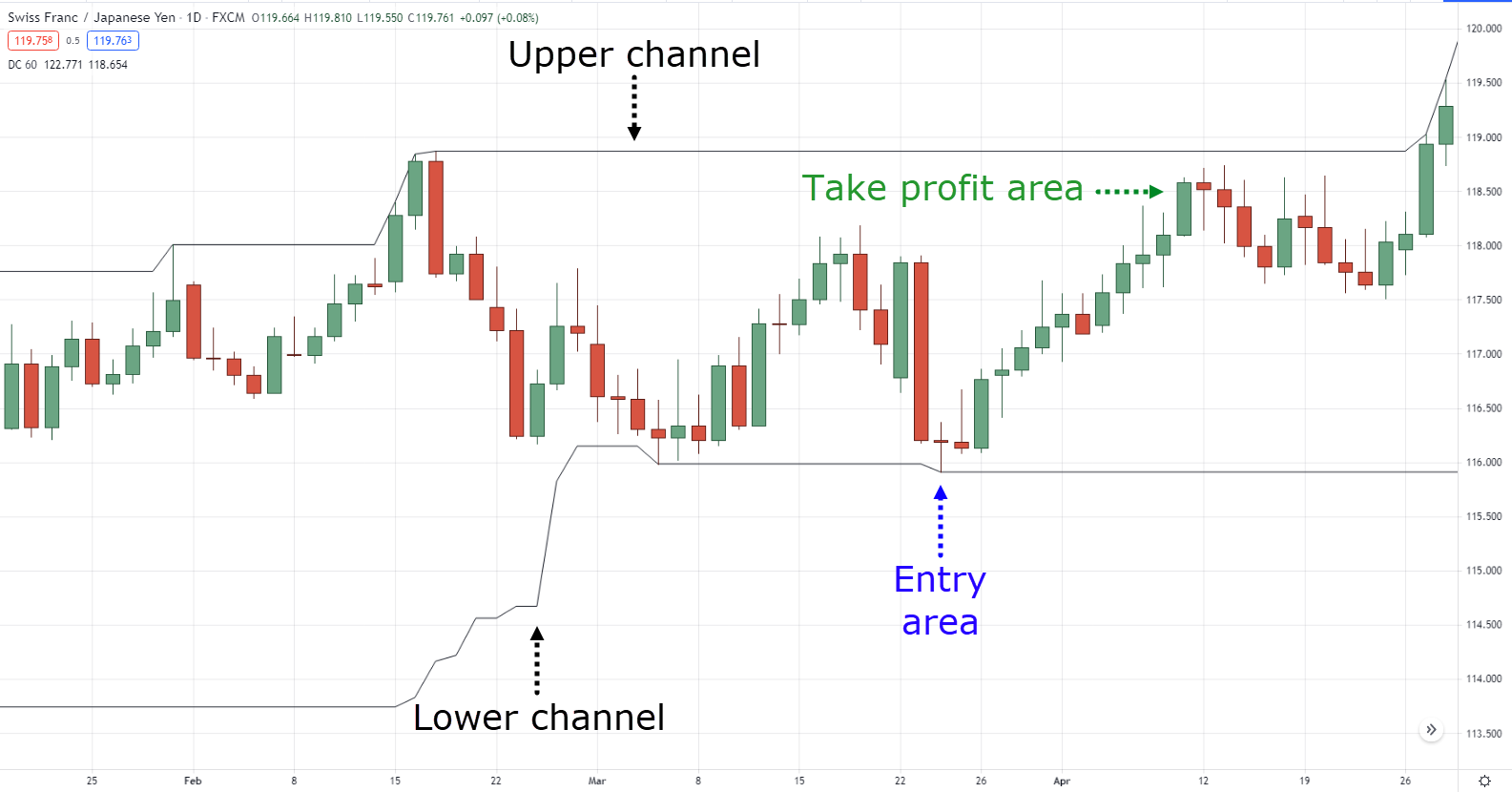 What Are the Best Indicators for Swing Trading? - TRADEPRO Academy TM