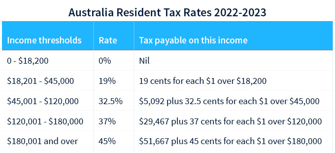 How Do You Calculate Tax on Cryptocurrency? - H&R Block Australia