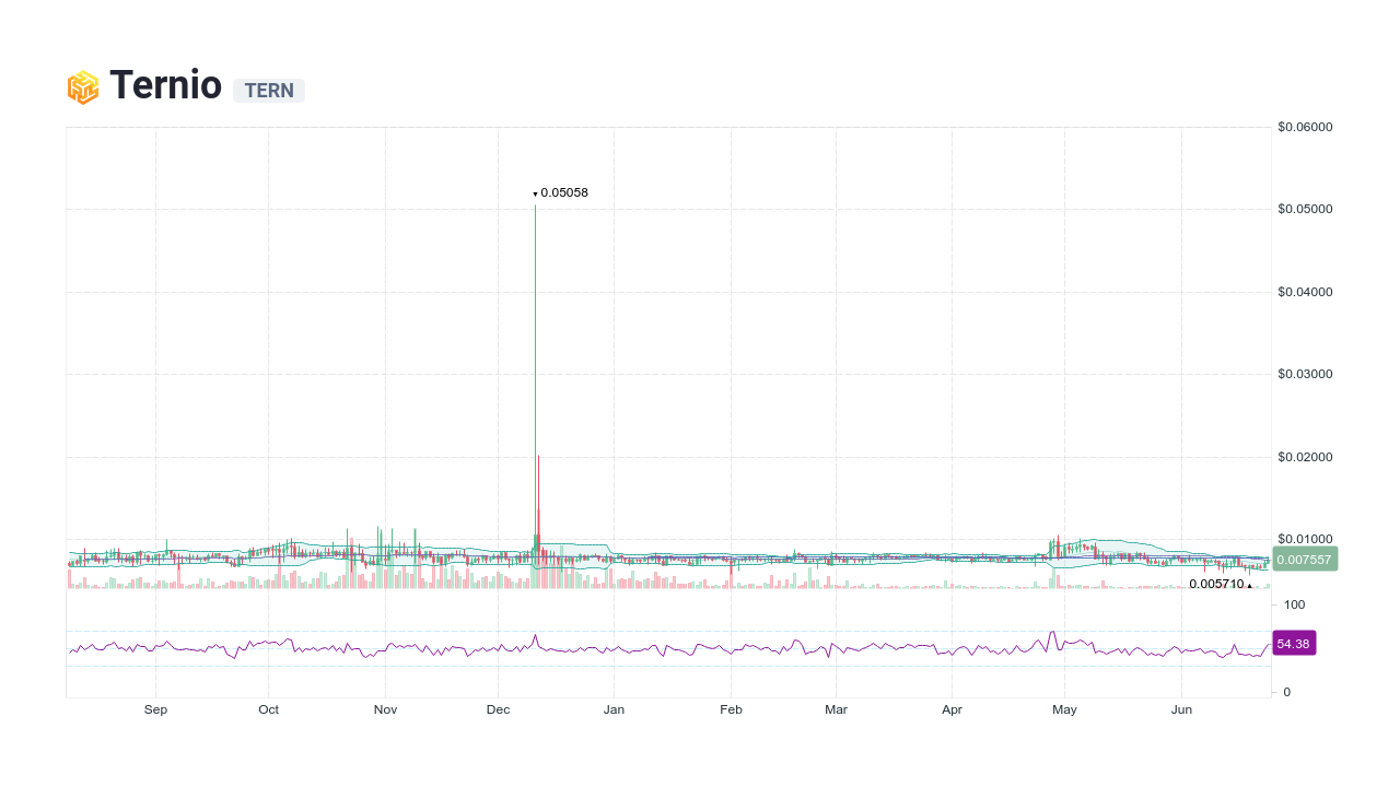 Ternio-ERC20 Price Today - TERN Price Chart & Market Cap | CoinCodex