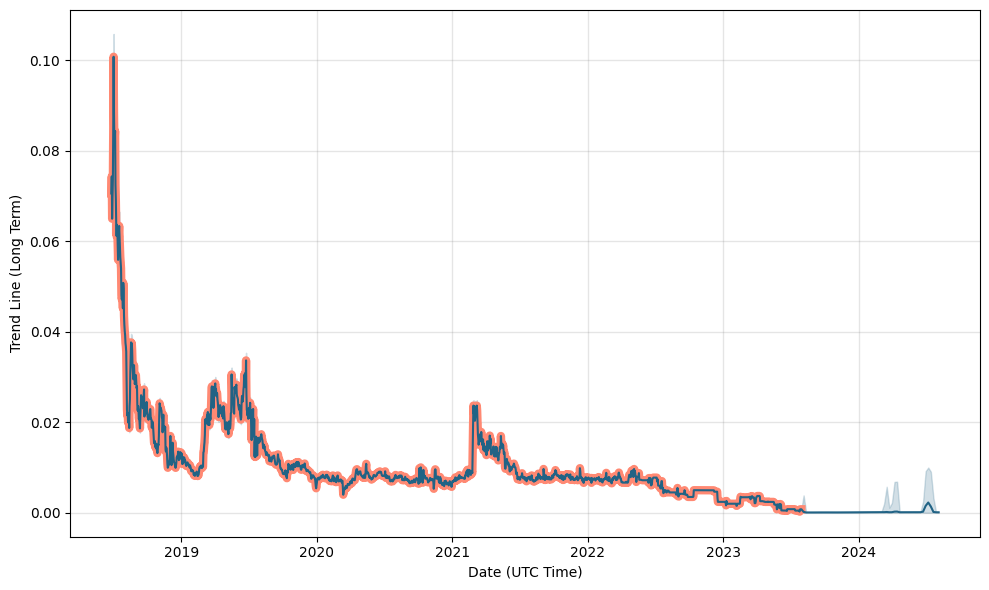 TERN ($) - Ternio Price Chart, Value, News, Market Cap | CoinFi