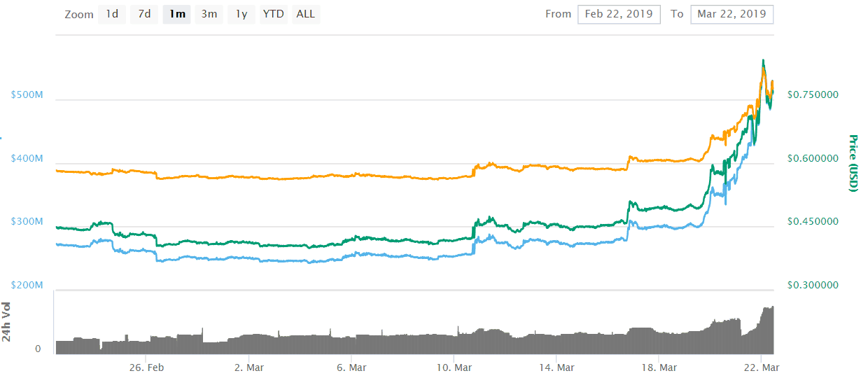 $ Million: Tezos Blockchain Project Finishes Record-Setting Token Sale - CoinDesk