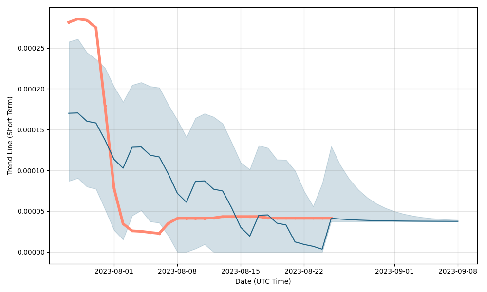 Time New Bank Price Prediction up to $ by - TNB Forecast - 