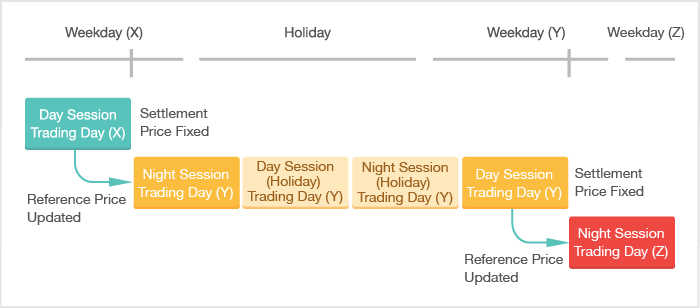 Stock exchange holidays | Markets closed | DEGIRO