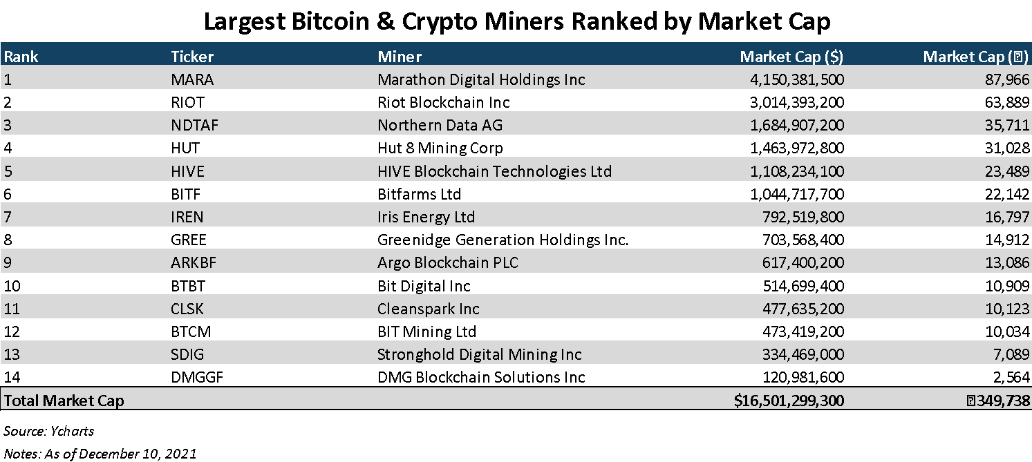 Largest Bitcoin miners by market capitalization