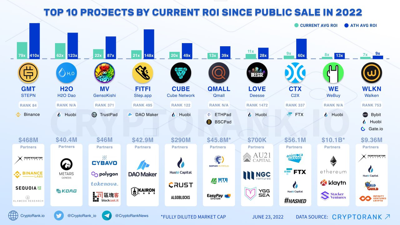 Top 25 crypto coins by return on investment over the past year