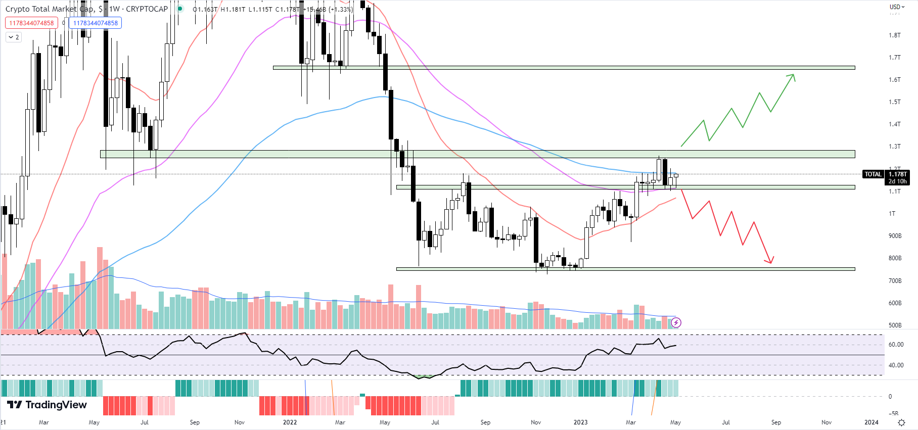 Total Crypto Market Cap — Index Chart — TradingView