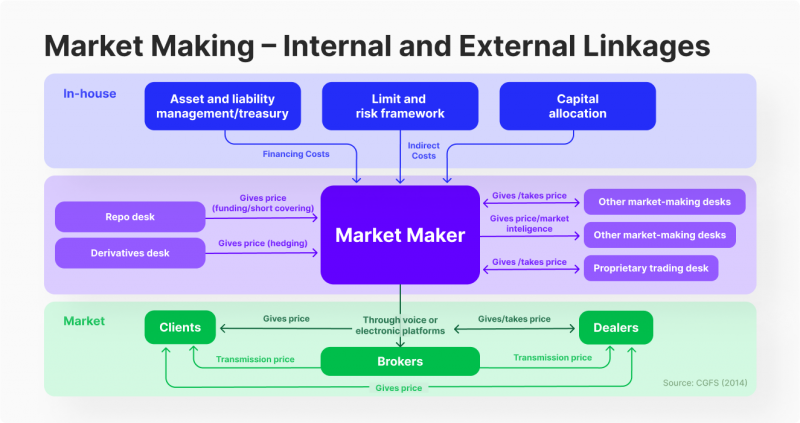 Market Making: Algo Trading, Automation, Benefits, and Price Volatility