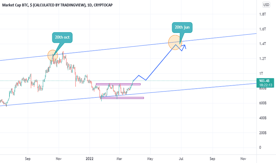 BTCUST Charts and Quotes — TradingView