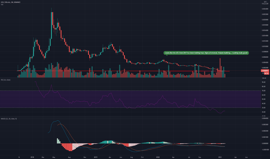 EOSUSD Market Data from Major Exchanges — TradingView