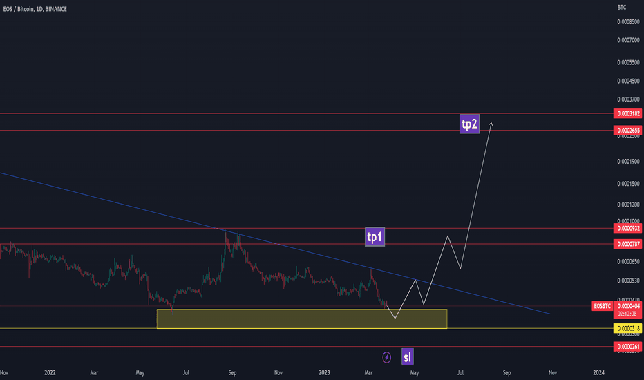 EOSUSD Chart and Price — TradingView