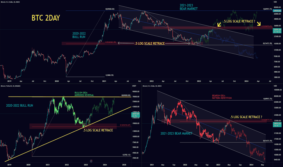 Logarithmic or Normal Chart??? for NASDAQ:TSLA by Moshkelgosha — TradingView