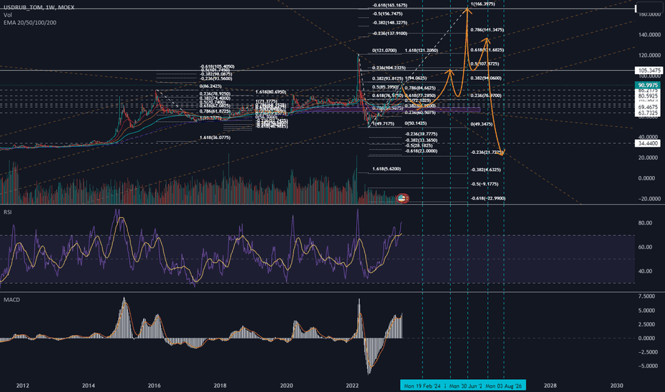 Page 7 USDRUB_TOD - USD/RUB Trade Ideas — MOEX:USDRUB_TOD — TradingView