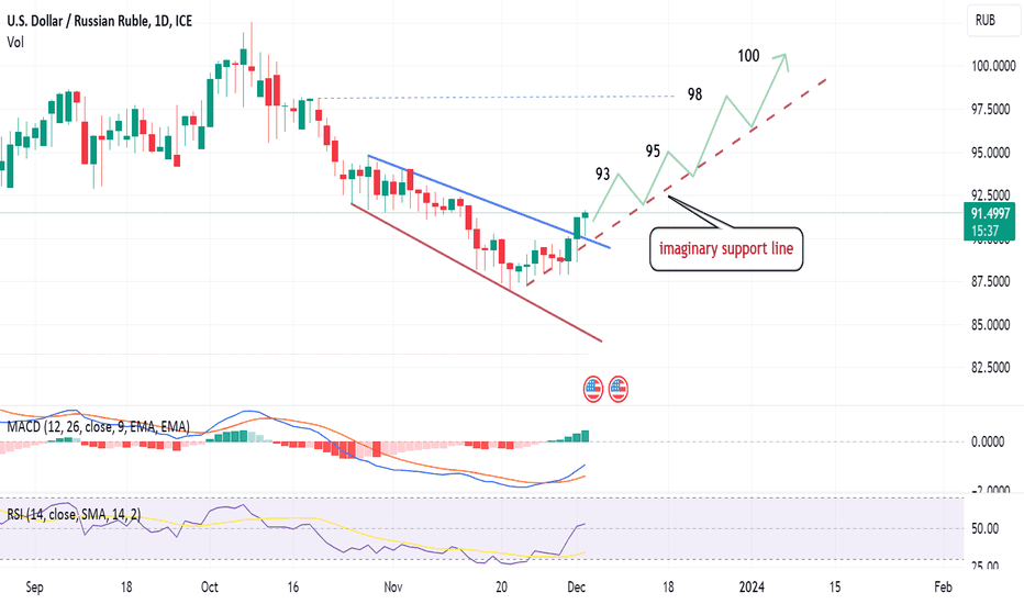 Page 2 TOM_1D SWAP USD/RUB Trade Ideas — MOEX:USD_TOMSPT — TradingView