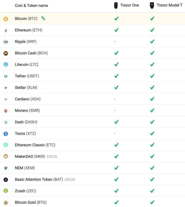 Which Cryptocoins Does Trezor Hardware Wallet Support?