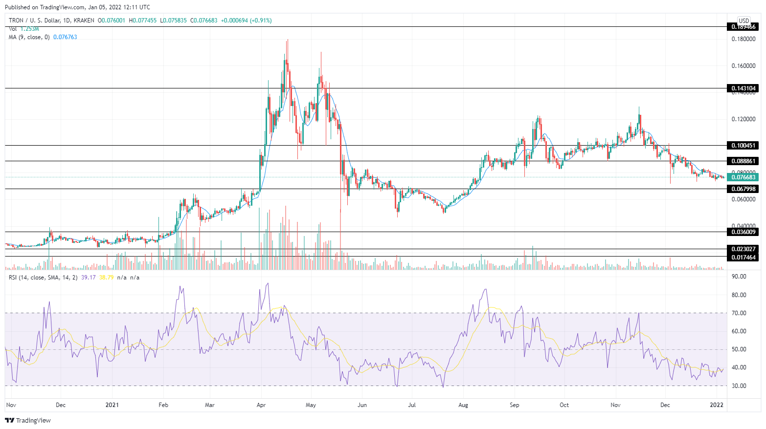 Tron Price today in India is ₹ | TRX-INR | Buyucoin